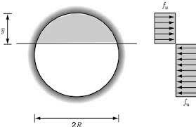 limit load on the circular cross