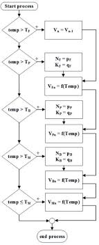 Flow Chart For Calculation Of Microstructure And Hardness Of