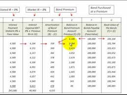 Bond Amortization Schedule How Its Setup And Used Bond Issued At Premium