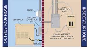 This will allow for safe. How An Automatic Generator And Transfer Switch Works