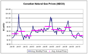 Natural Gas Price Real Time Trade Setups That Work