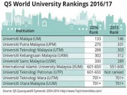 It's ranked top 100 in the times higher education asia university rankings (2018), and top 600 in the times higher. Qs World University Rankings 2021 Studymalaysia Com