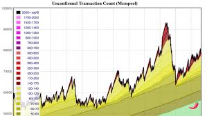 Btc Unconfirmed Transactions Soar To 93 000 Fees Hit 1 Year