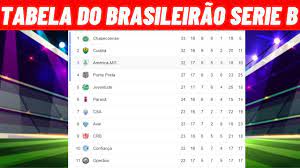 Veja a tabela de classificação e lista de jogos do campeonato brasileiro série b no terra. Tabela Do Brasileirao Serie B 2020 Hoje Atualizada 17 Rodada 21 10 2020 Youtube