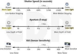 Shutter Speed And Aperature Chart The Relationship Between