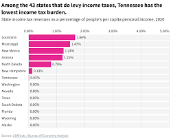 lowest income tax