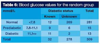 Diabetic Status Of Patients Presenting For Dental Treatment