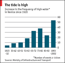 Comments On Saving Venice The Economist