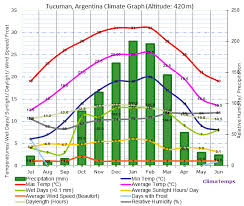Tucuman Climate Tucuman Temperatures Tucuman Weather Averages