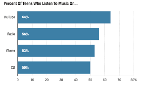 How Teenagers Listen To Music In 1 Chart Planet Money Npr