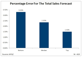 Metric Of The Month Sales Forecast Errors