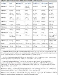 Recommended Levels Of Vitamins And Minerals History Rda Dri