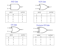 Full adder logic diagram and truth table : Logic Gates And Truth Tables Inst Tools