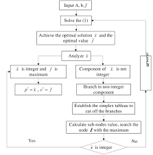 The Flow Chart Of The Proposed Clustering Optimization