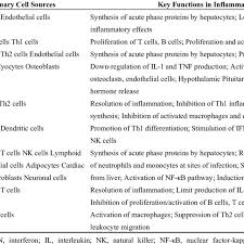 Selected Cytokines Cell Sources And Examples Of Their