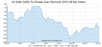 Us Dollar Usd To Chinese Yuan Renminbi Cny History