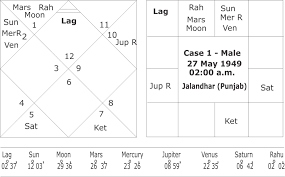 Easy Method Of Birth Time Rectification In Vedic Astrology