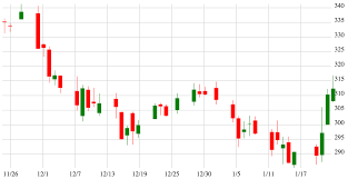 D3 Js Data Visualization Candlestick Chart D3 Js Changing