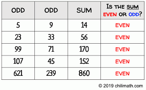 sum of two odd numbers is even chilimath