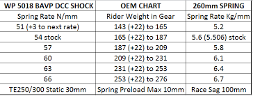 Husky Te 250 300 Oem Based Spring Rate Chart Rear Shock