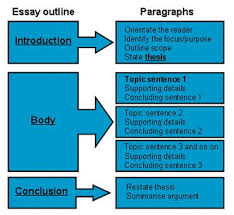 simple topics for essay writing english essay outline example png     The body     The  st paragraph   advantages   Topic sentence    
