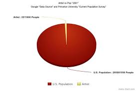 Artist Vs Population Pie Chart Rachelnoreenblog