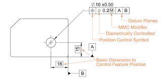 position control tolerance geometric