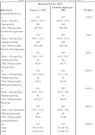 Table Ii From Factors That Predict Low Hematocrit Levels In