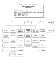 City Organizational Chart Mountain Brook Alabama