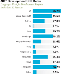 2013 Net Developer Salary Survey Visual Studio Magazine