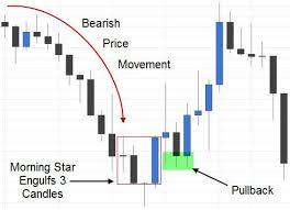 Morning Star Candlestick Pattern Trade Forex Trading