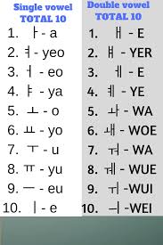 Korean is written both in a vertical and horizontal line. Korean Alphabets Chart With Pronunciation Learn Korean