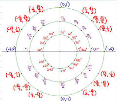 Circle Chart Trigonometry Unit