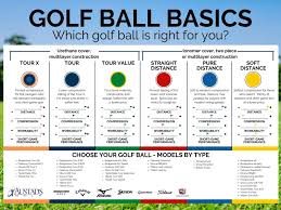 which golf ball is right for you