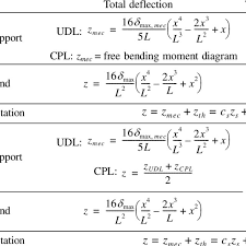 steel beam deflection profiles