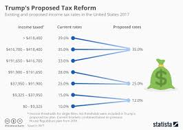 Chart How Trumps Proposed Tax Reform Could Affect Income
