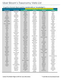 Uber Blooms Taxonomy Verb List Madison Area Technical College