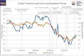 Corn And Soybean Prices Public Radio International