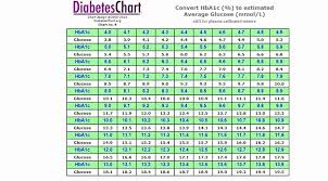 Hemoglobin Range Chart Hba1c To Glucose Chart Sugar Level