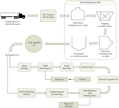 Full Processing Flow Chart For A General Vegetable Oil