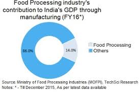 Top Food Processing Companies In India Incl Food Beverage