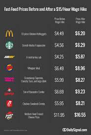 In 1 Chart What Your Favorite Fast Food Items Would Cost