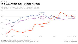 Agricultural Trade With China Whats At Stake For American
