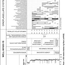 Fig A11 Range Chart Of The Most Dinoflagellate Index