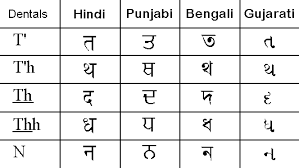 Indian Alphabet Comparison Page