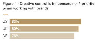 71 Of Consumers Will Unfollow Influencers With Fake