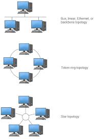 Different Types Of Network Diagrams Basic Network Design