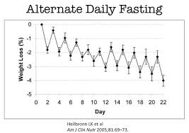 Longer Fasting Regimens 24 Hours Or More Diet Doctor
