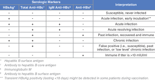 Interpretation Of Hepatitis B Serologic Tests Download Table