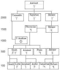 The Ancient Hebrew Alphabet Ahrc